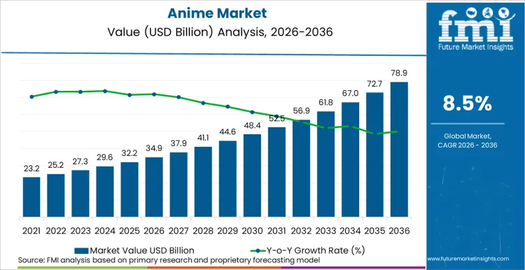 Anime growth chart